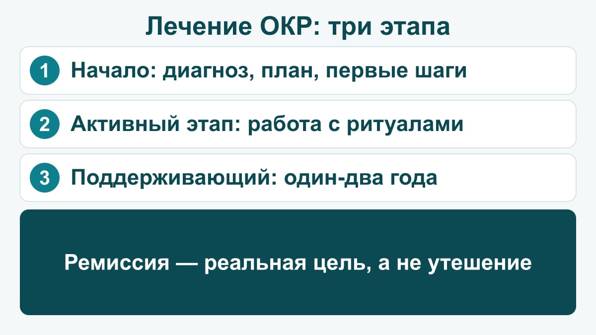 Схема: три этапа лечения ОКР — начало с диагнозом и планом, активный этап работы с ритуалами, поддерживающий этап один-два года; ремиссия — реальная цель, а не утешение