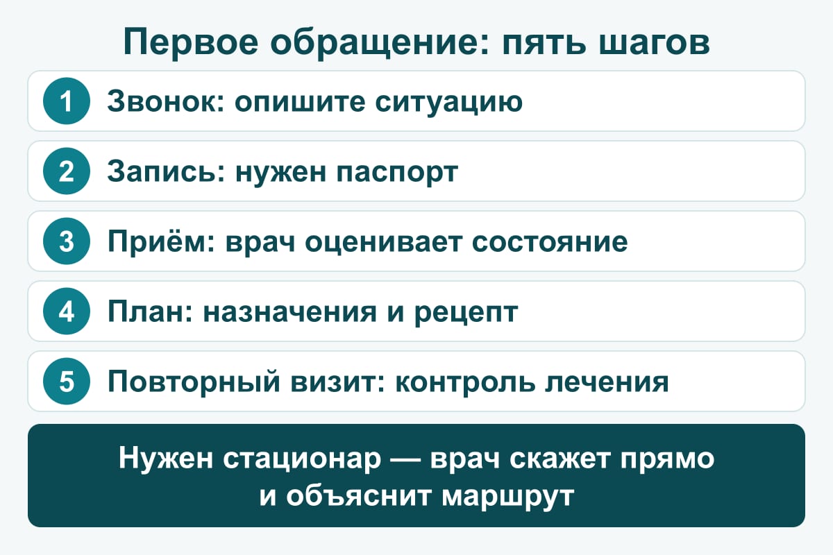 Схема: маршрут первого обращения в клинику — звонок администратору, запись по паспорту, приём врача с оценкой состояния, план лечения с назначениями и рецептом, повторный визит для контроля; если состояние требует стационара, врач говорит об этом прямо и объясняет маршрут